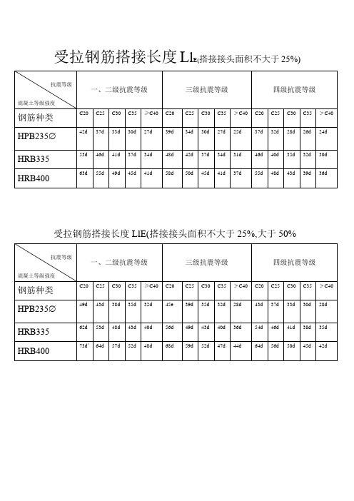 受拉钢筋搭接长度LlE
