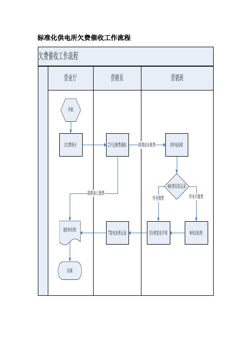 标准化供电所欠费催收工作流程