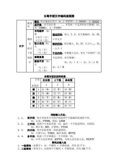 五笔字型汉字编码流程图