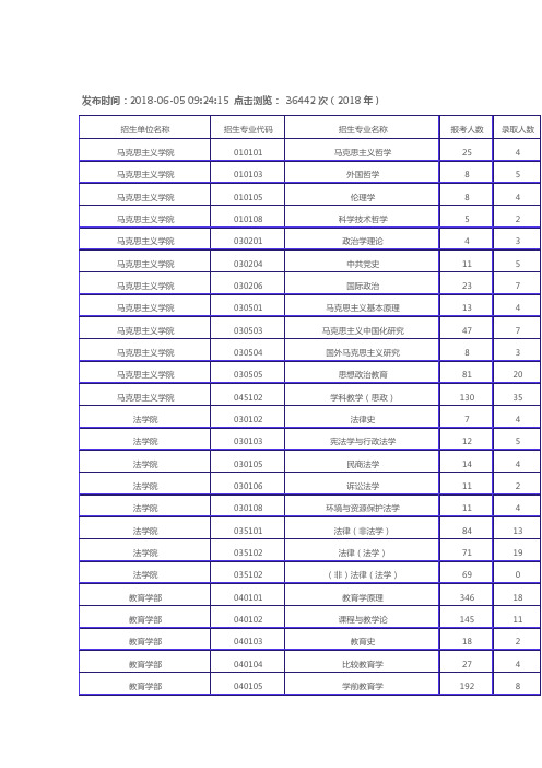 2018年硕士研究生各专业报录情况统计-山东师范大学