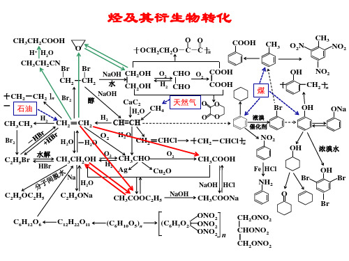 高中化学《烃及其衍生物转化关系图》优质课PPT课件