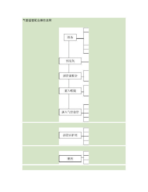 气管插管配合操作流程