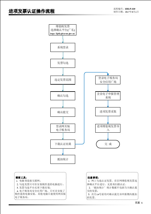 进项发票认证操作流程