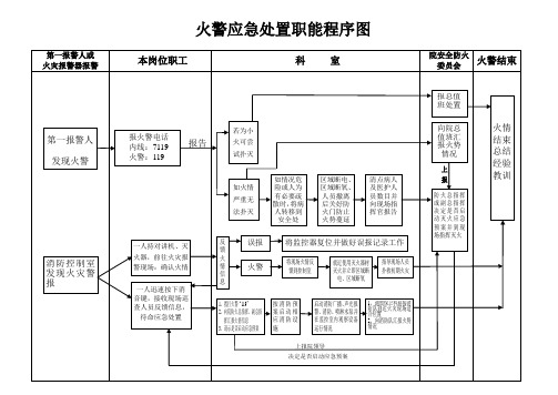 火警应急处置职能程序图