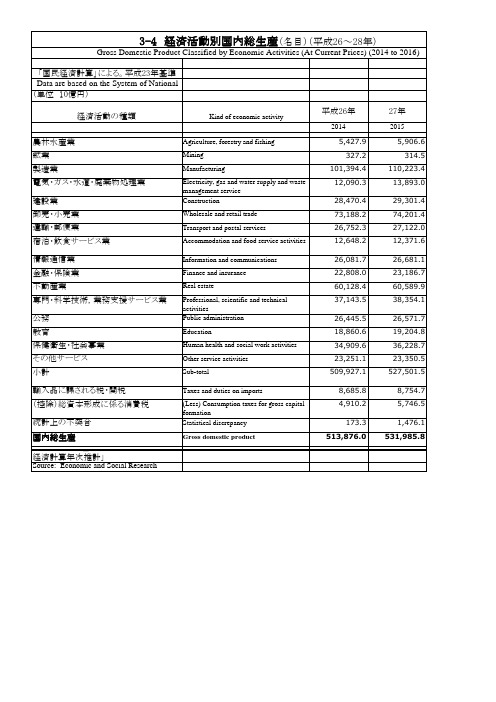 日本统计年鉴日本统计年鉴2019：3-4 経済活动别国内総生产(名目)(平成26～28年)