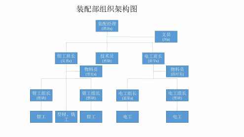 生产部组织架构及岗位职责-2023年学习资料