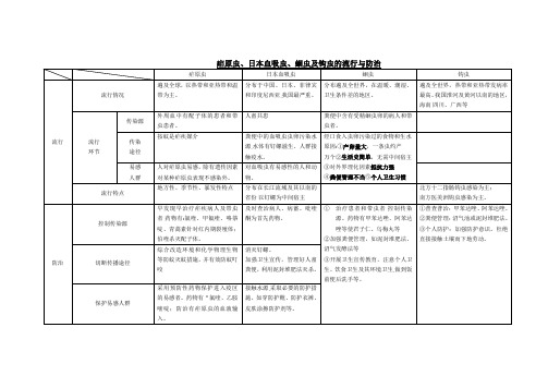 医学寄生虫学表格总结