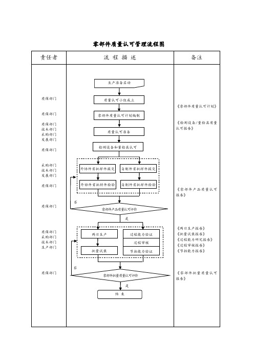 零部件质量认可管理程序