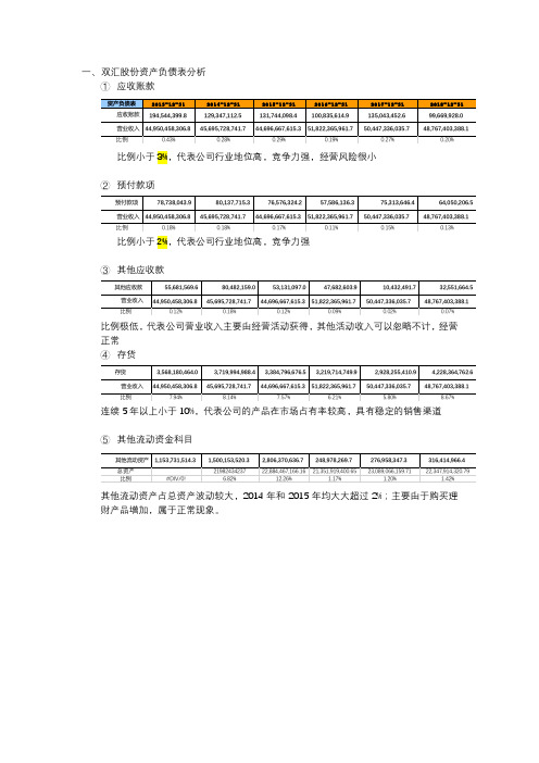 双汇发展财报分析-资产负债表