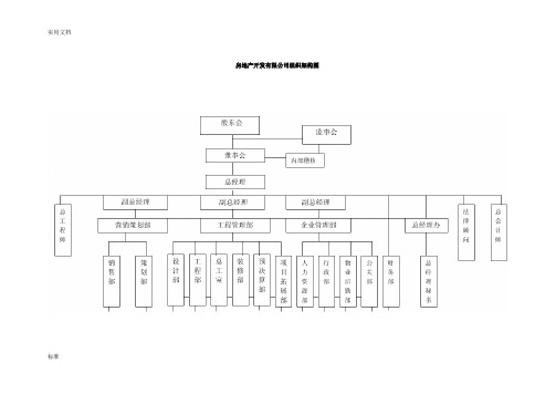 房地产公司管理系统组织架构图详解