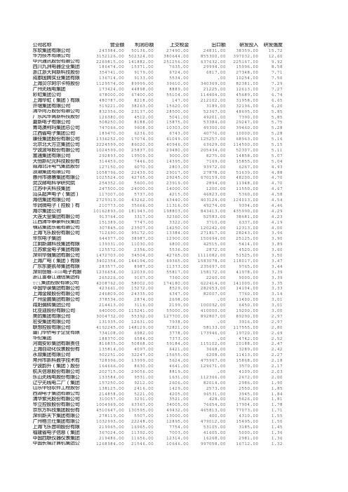 2005年我国电子百强企业研发情况