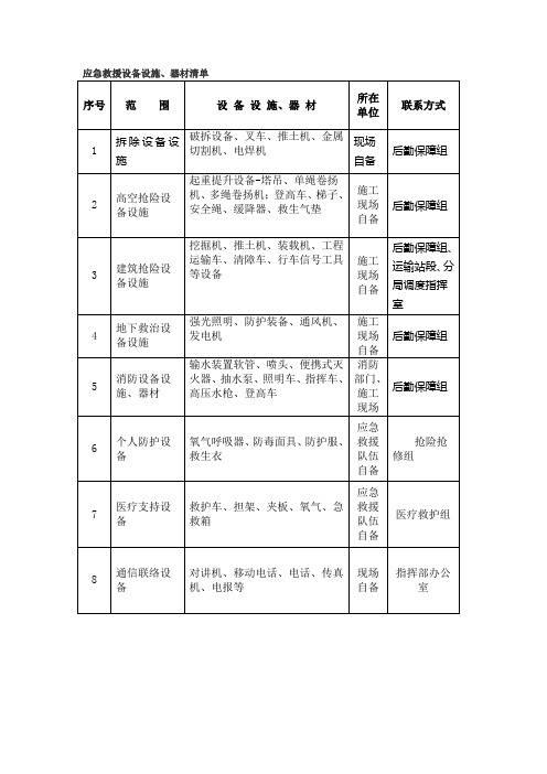 应急救援设备设施清单