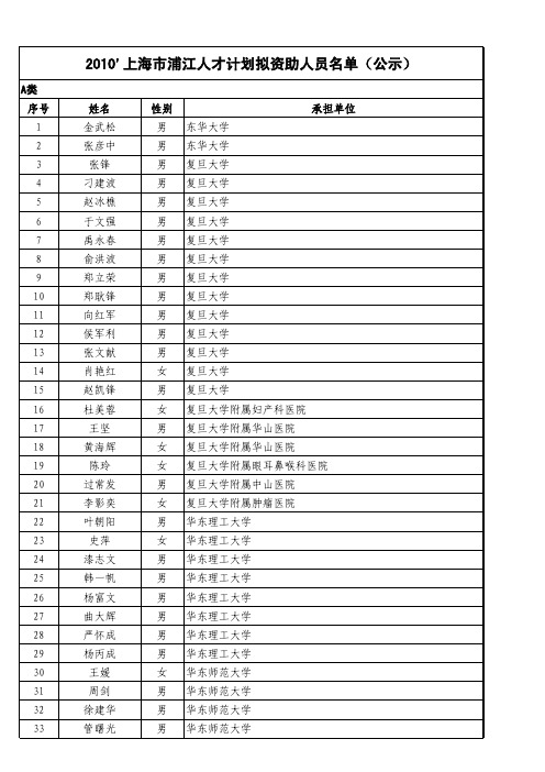 2010'上海市浦江人才计划拟资助人员名单(公示)