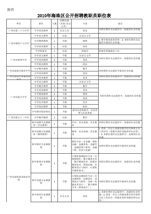 2010年海珠区公招教职员职位表xls