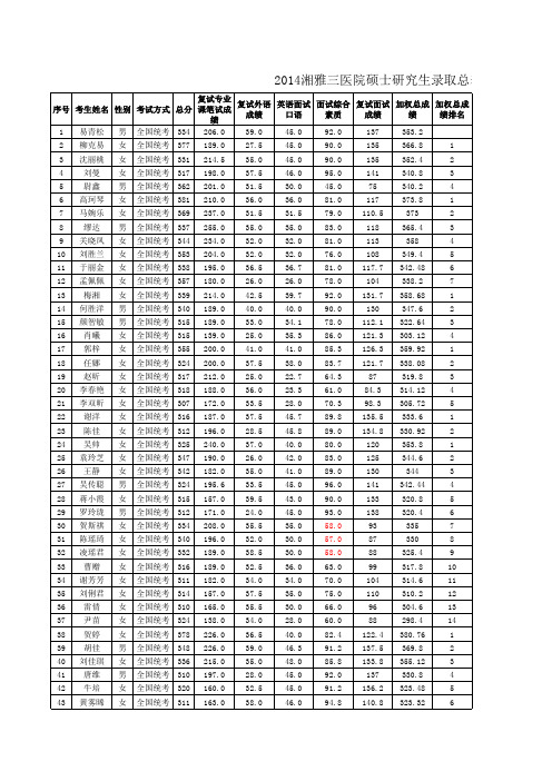 2014湘雅三医院研究生录取总表