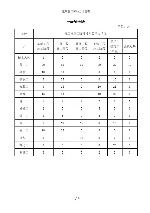 建筑施工劳动力计划表