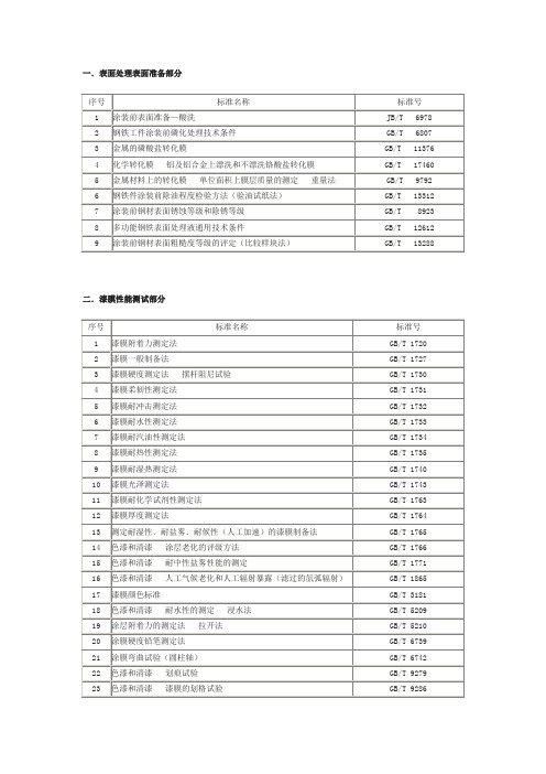 表面处理标准汇总