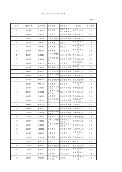 河北北方学院专科专业一览表