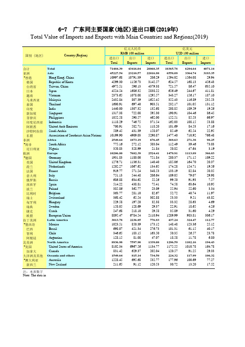 广东省统计年鉴2020社会经济发展指标：6-7  广东同主要国家(地区)进出口额(2019年)