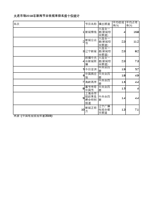 中国电视收视年鉴2019-大连市场2018年新闻节目收视率排名前十位统计