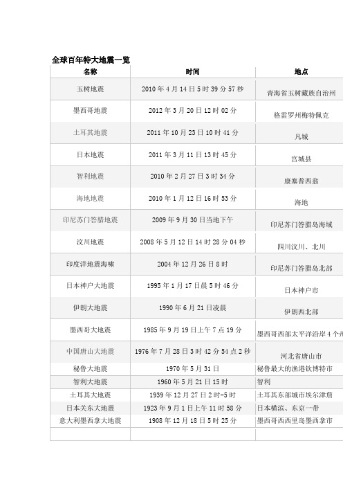 全球百年特大地震一览