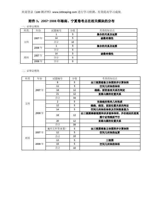 100测评网高一数学复习附件3：2007~2008年海南、宁夏卷考点在相关模块的分布