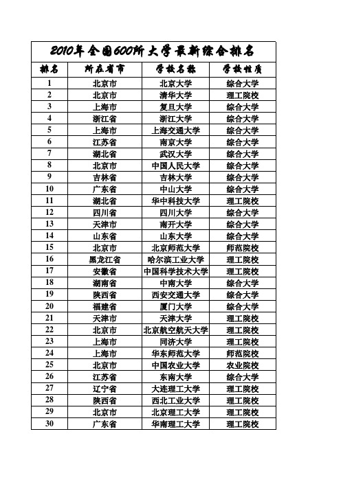 2010年全国600所大学最新综合排名