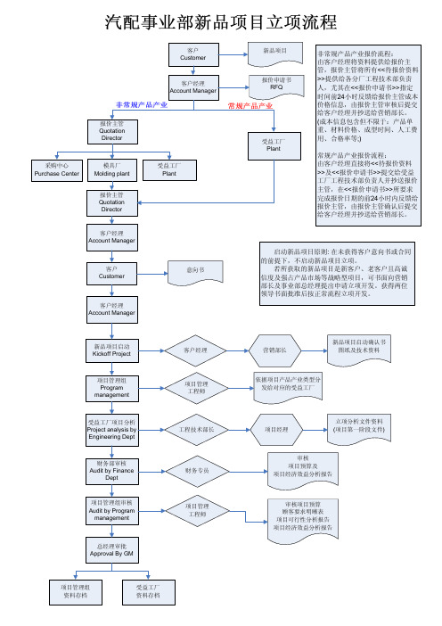 Visio-新品项目立项流程