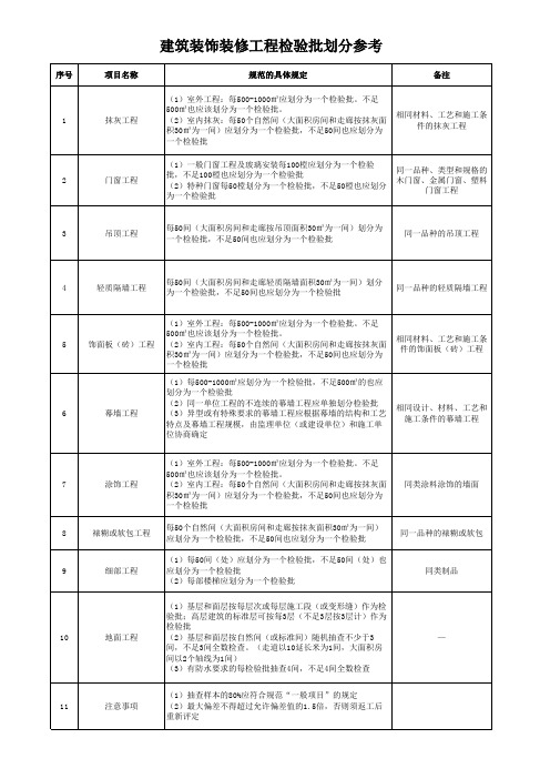 装饰装修检验批划分标准