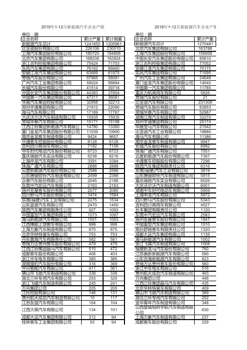 2019年新能源汽车企业产销(分企业)