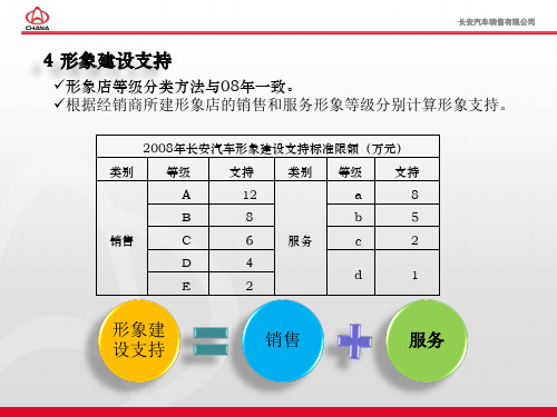 长安汽车政策讲解