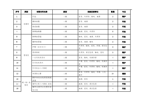 有限空间作业分类、分级目录