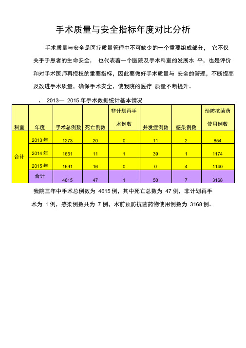 手术质量与安全年度对比分析