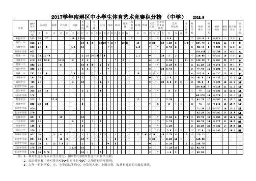 2017学年南浔区中小学生体育艺术竞赛积分榜(排名)