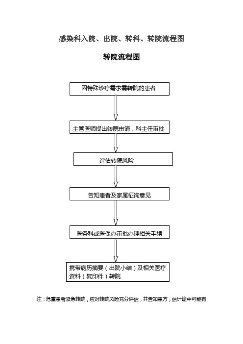 感染科转科、转院流程图