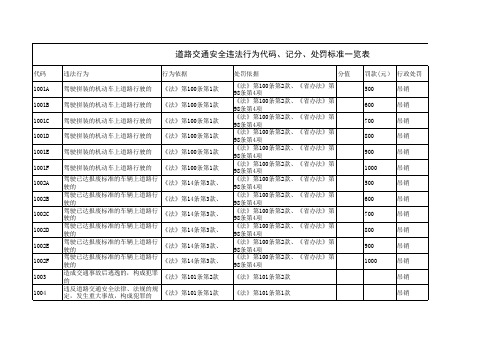 交通安全违法行为代码