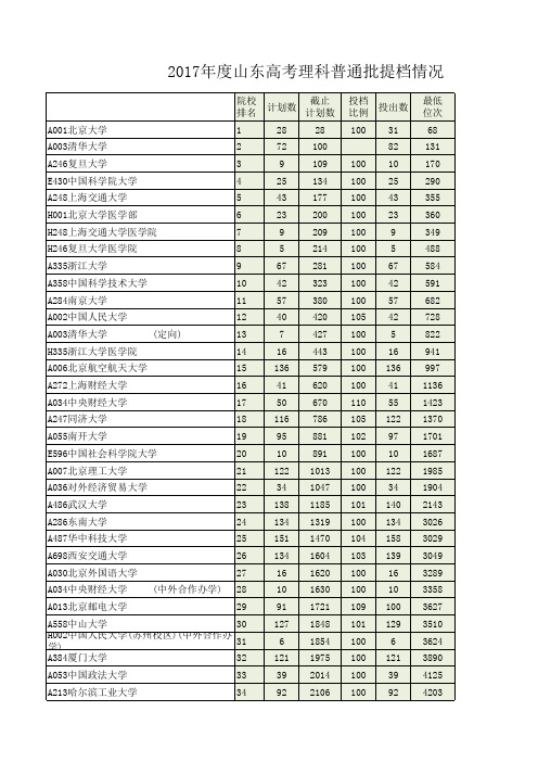 山东高考理科本科普通首次志愿批投档情况统计表(2017年)