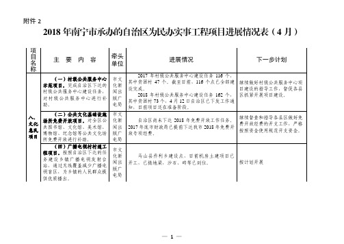 2018年南宁承办的自治区为民办实事工程项目进展情况表