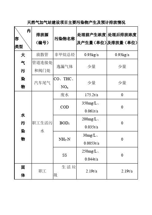 天然气加气站建设项目主要污染物产生及预计排放情况