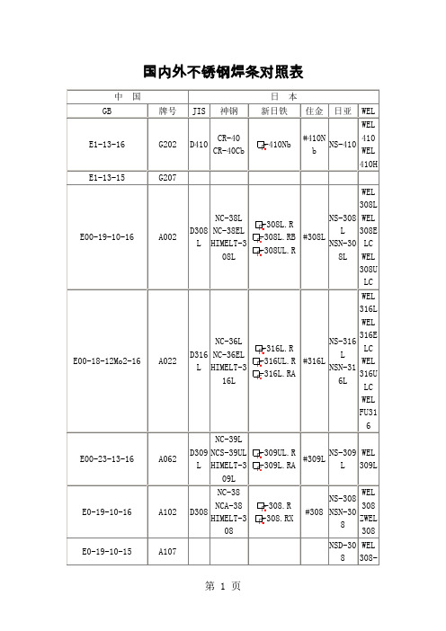 国内外不锈钢焊条对照表共10页word资料