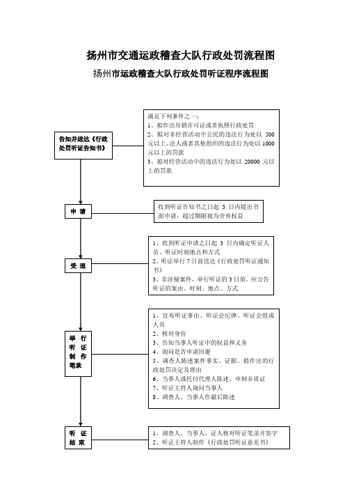 扬州市交通运政稽查大队行政处罚流程图