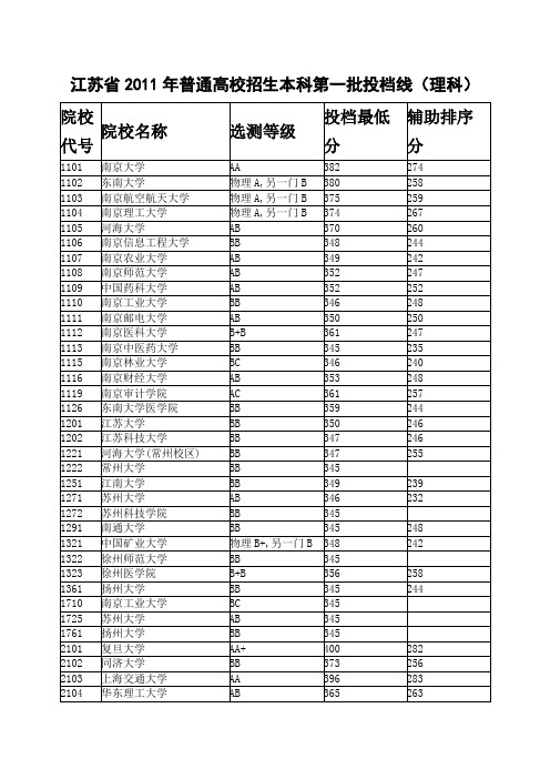 2011江苏分数线(理科)