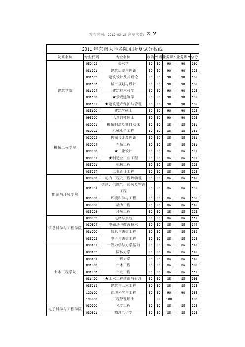 东南大学2011.2012复试线及录取情况