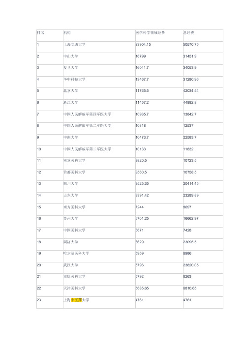 各高校医学专业科研经费排名2014