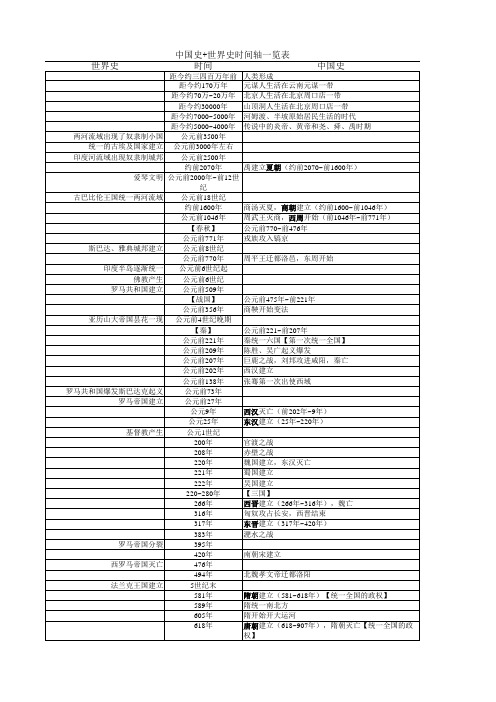 初中中国史+世界史时间轴一览表506