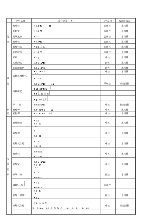 化学肥料养分含量表.docx