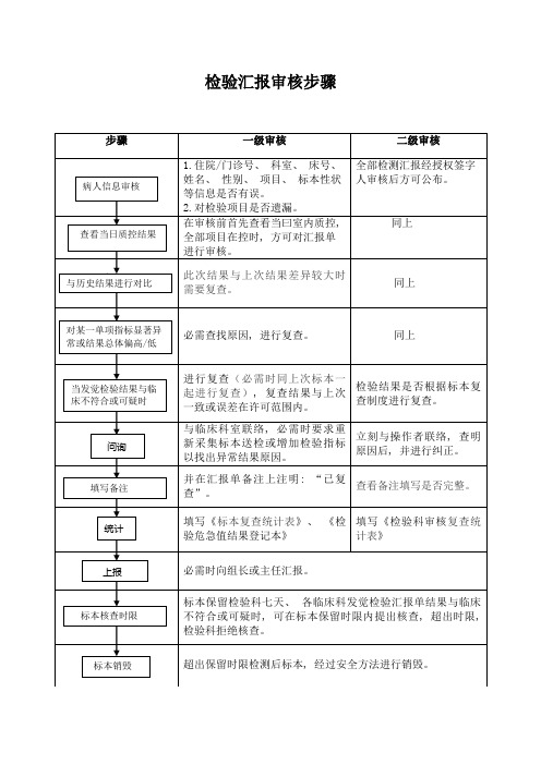 检验报告审核流程