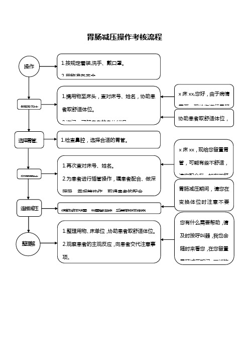 胃肠减压技术操作考核流程