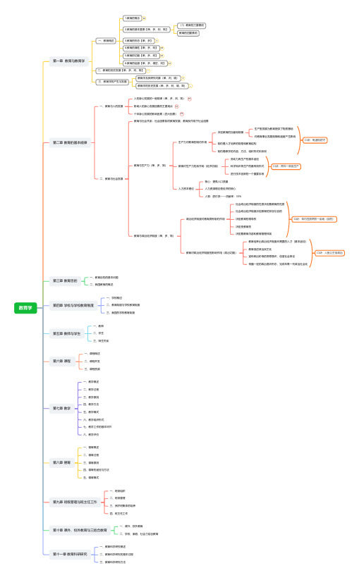 教基教育学框架(思维导图)