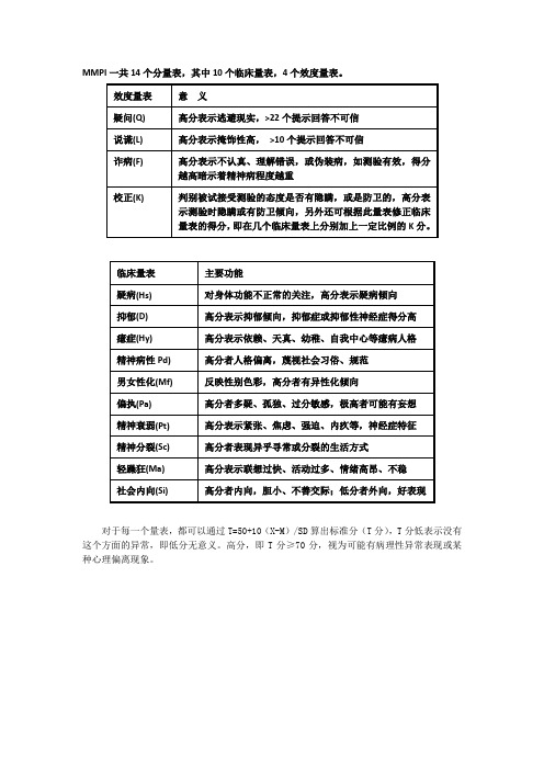 MMPI一共14个分量表知识讲解